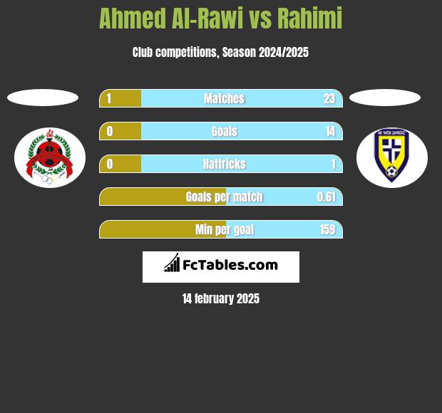 Ahmed Al-Rawi vs Rahimi h2h player stats