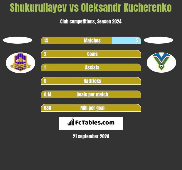 Shukurullayev vs Oleksandr Kucherenko h2h player stats