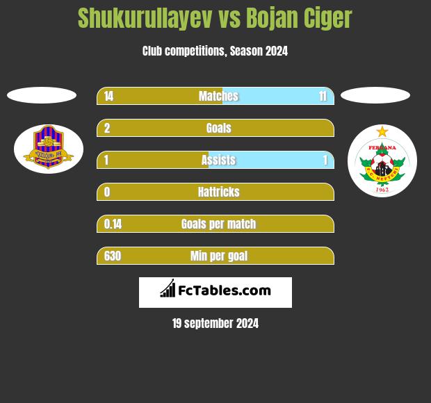 Shukurullayev vs Bojan Ciger h2h player stats