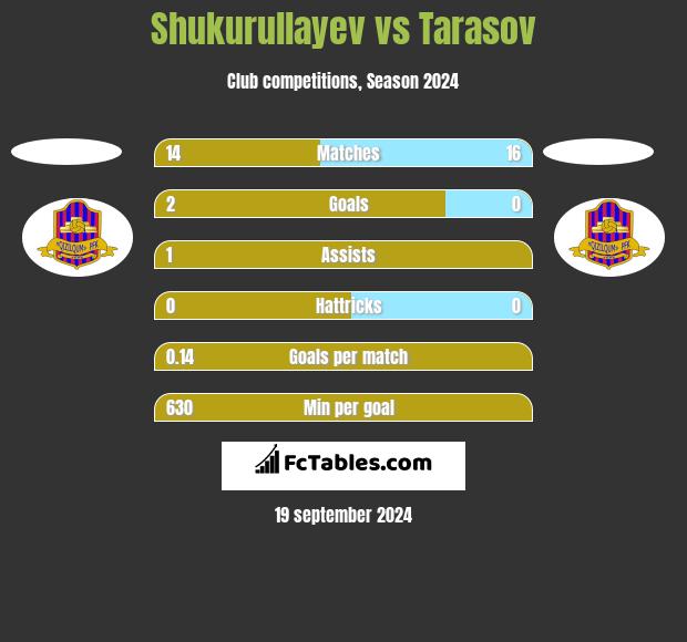 Shukurullayev vs Tarasov h2h player stats