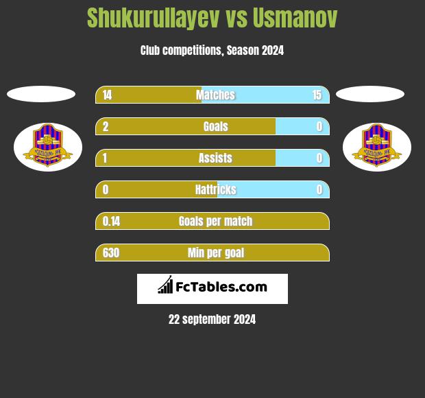 Shukurullayev vs Usmanov h2h player stats