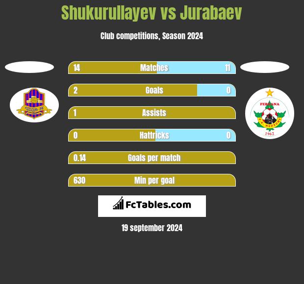 Shukurullayev vs Jurabaev h2h player stats