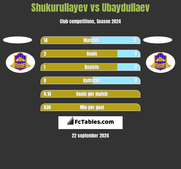 Shukurullayev vs Ubaydullaev h2h player stats