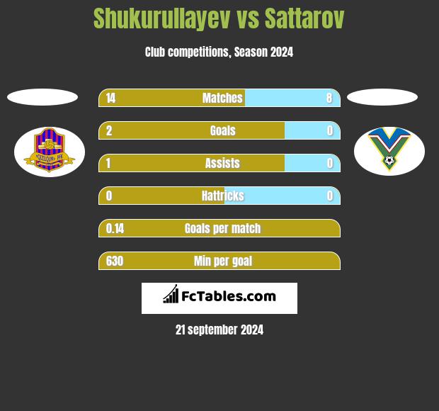 Shukurullayev vs Sattarov h2h player stats