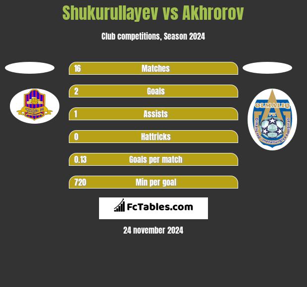 Shukurullayev vs Akhrorov h2h player stats