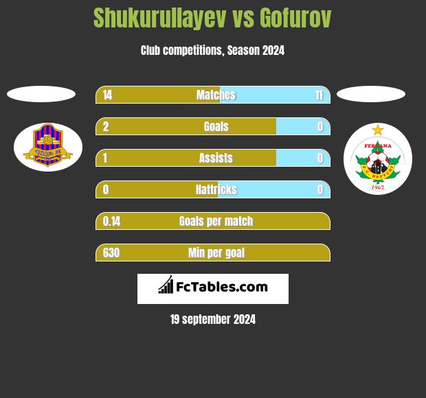 Shukurullayev vs Gofurov h2h player stats