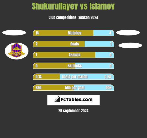 Shukurullayev vs Islamov h2h player stats