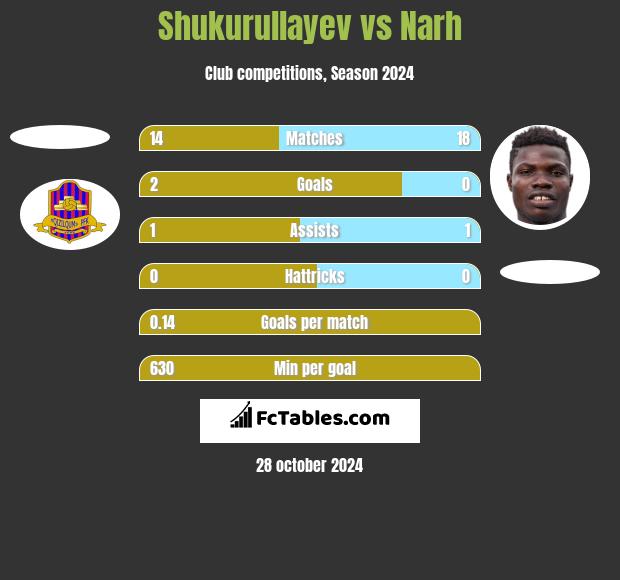 Shukurullayev vs Narh h2h player stats