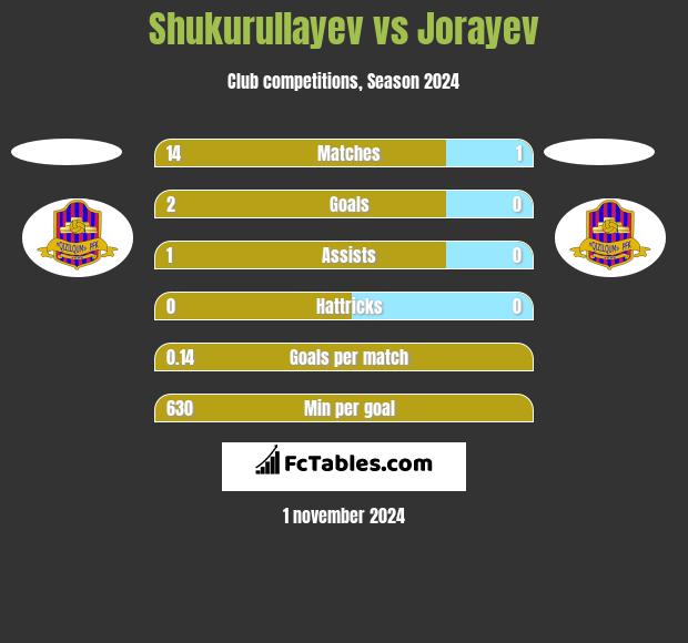 Shukurullayev vs Jorayev h2h player stats