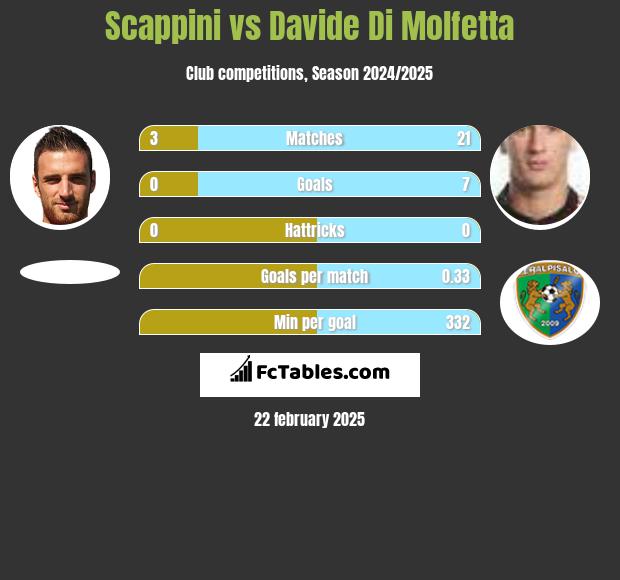 Scappini vs Davide Di Molfetta h2h player stats