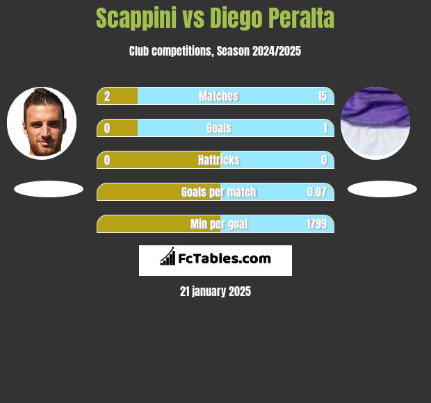 Scappini vs Diego Peralta h2h player stats