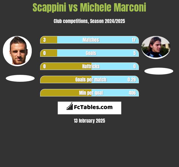 Scappini vs Michele Marconi h2h player stats