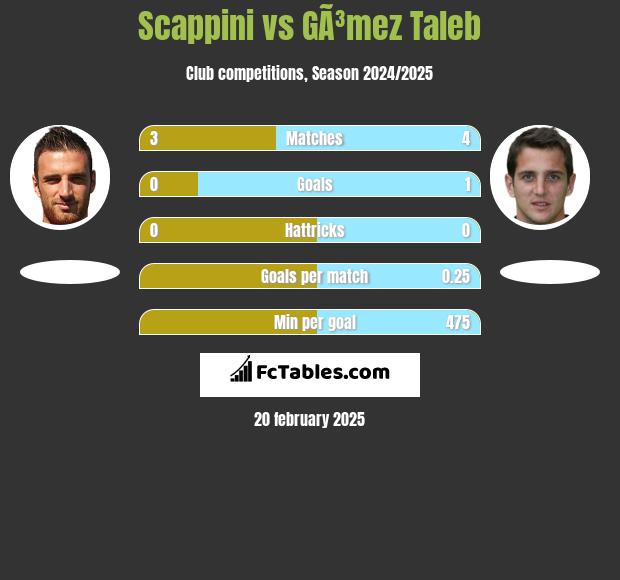 Scappini vs GÃ³mez Taleb h2h player stats