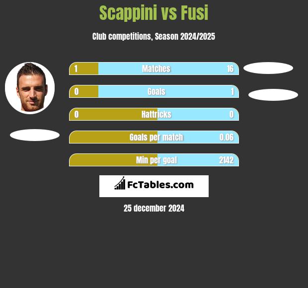 Scappini vs Fusi h2h player stats