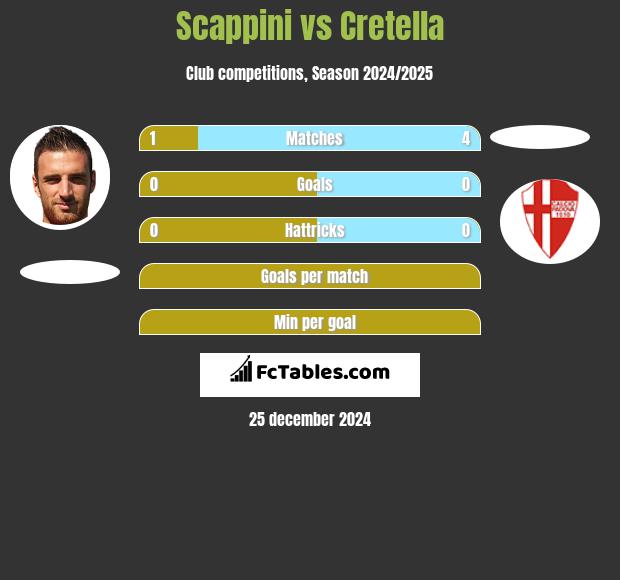 Scappini vs Cretella h2h player stats