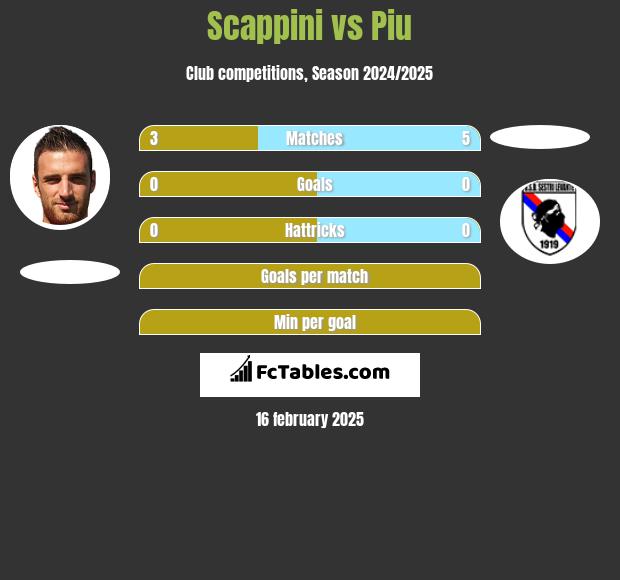 Scappini vs Piu h2h player stats