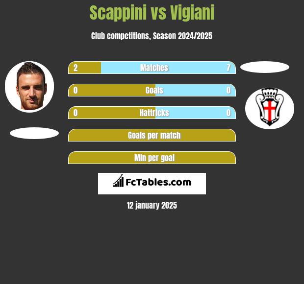 Scappini vs Vigiani h2h player stats