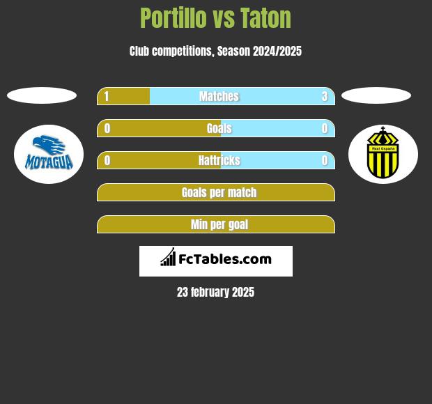 Portillo vs Taton h2h player stats