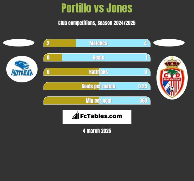 Portillo vs Jones h2h player stats