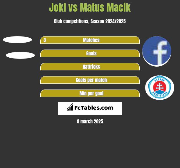 Jokl vs Matus Macik h2h player stats