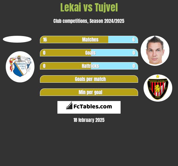 Lekai vs Tujvel h2h player stats