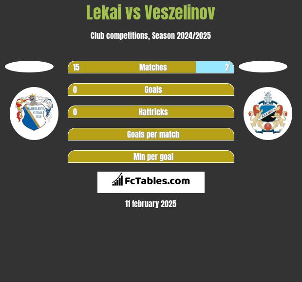 Lekai vs Veszelinov h2h player stats