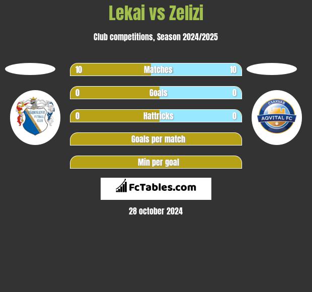 Lekai vs Zelizi h2h player stats