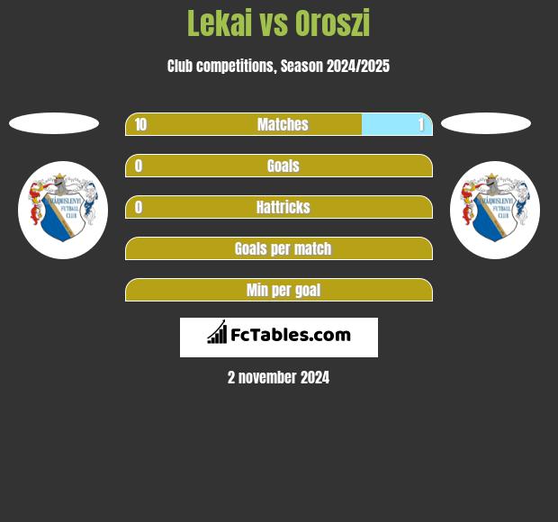 Lekai vs Oroszi h2h player stats