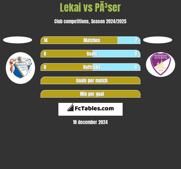 Lekai vs PÃ³ser h2h player stats