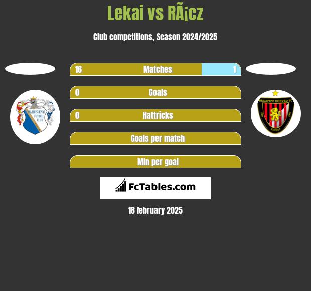 Lekai vs RÃ¡cz h2h player stats