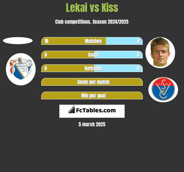 Lekai vs Kiss h2h player stats