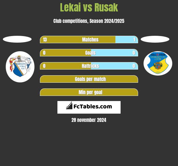 Lekai vs Rusak h2h player stats