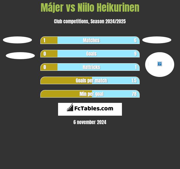 Májer vs Niilo Heikurinen h2h player stats