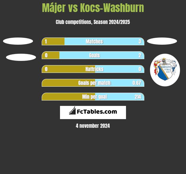 Májer vs Kocs-Washburn h2h player stats