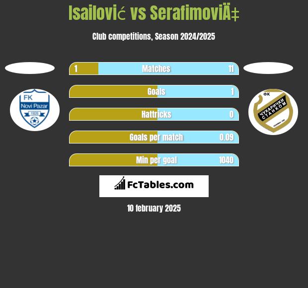 Isailović vs SerafimoviÄ‡ h2h player stats