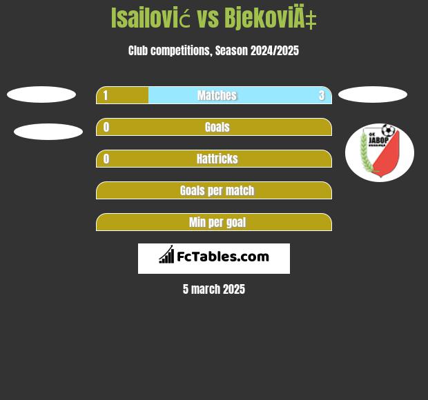 Isailović vs BjekoviÄ‡ h2h player stats