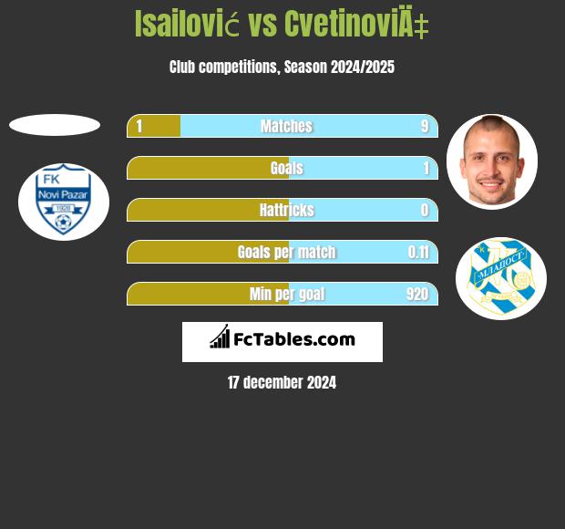 Isailović vs CvetinoviÄ‡ h2h player stats