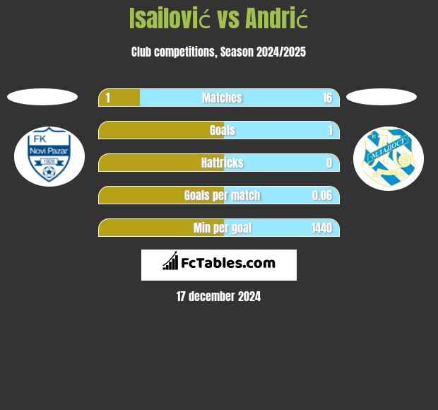 Isailović vs Andrić h2h player stats