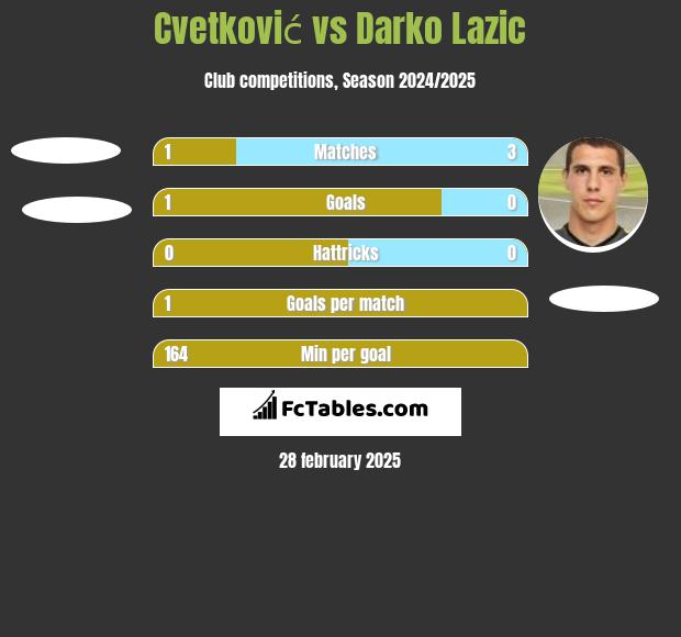 Cvetković vs Darko Lazic h2h player stats