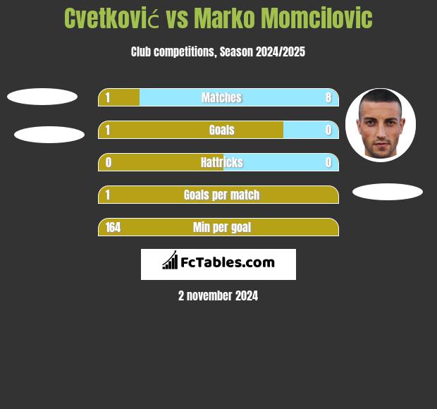 Cvetković vs Marko Momcilovic h2h player stats