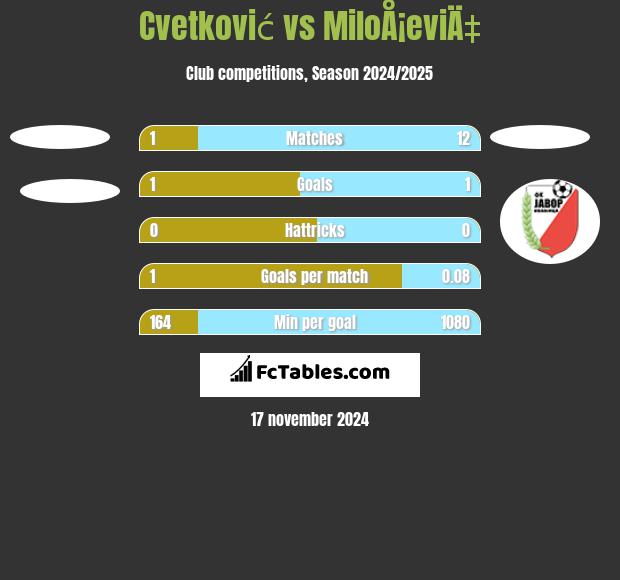 Cvetković vs MiloÅ¡eviÄ‡ h2h player stats