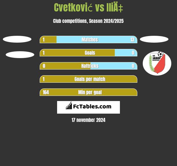 Cvetković vs IliÄ‡ h2h player stats