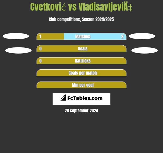 Cvetković vs VladisavljeviÄ‡ h2h player stats