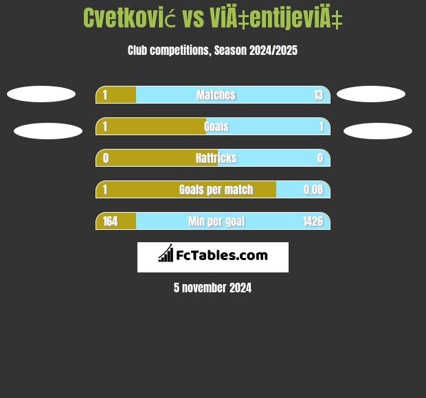 Cvetković vs ViÄ‡entijeviÄ‡ h2h player stats