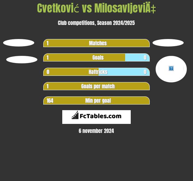 Cvetković vs MilosavljeviÄ‡ h2h player stats