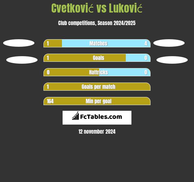 Cvetković vs Luković h2h player stats