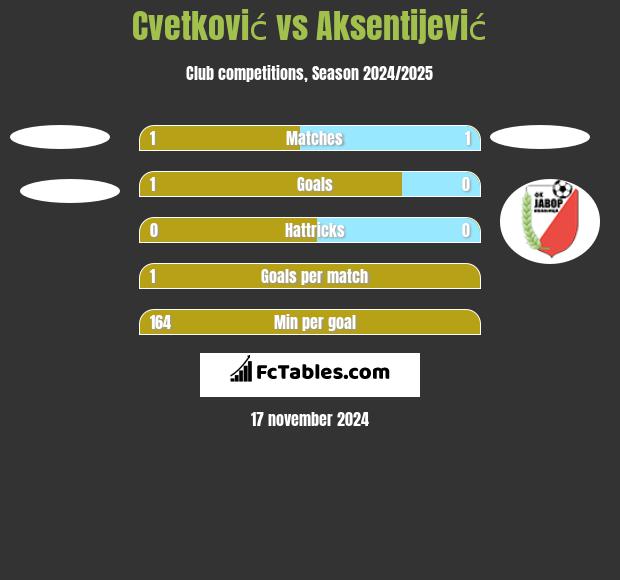 Cvetković vs Aksentijević h2h player stats