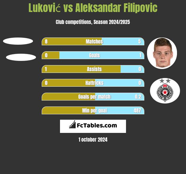 Luković vs Aleksandar Filipovic h2h player stats