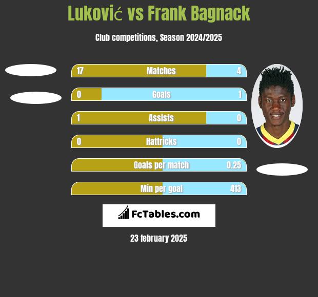 Luković vs Frank Bagnack h2h player stats