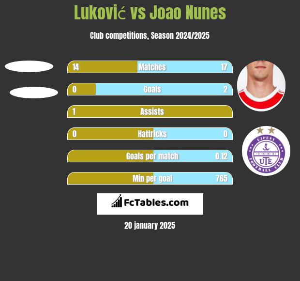 Luković vs Joao Nunes h2h player stats